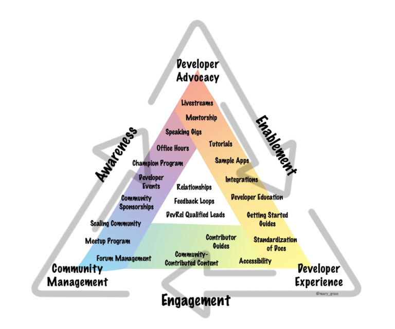 devrel engagement chart