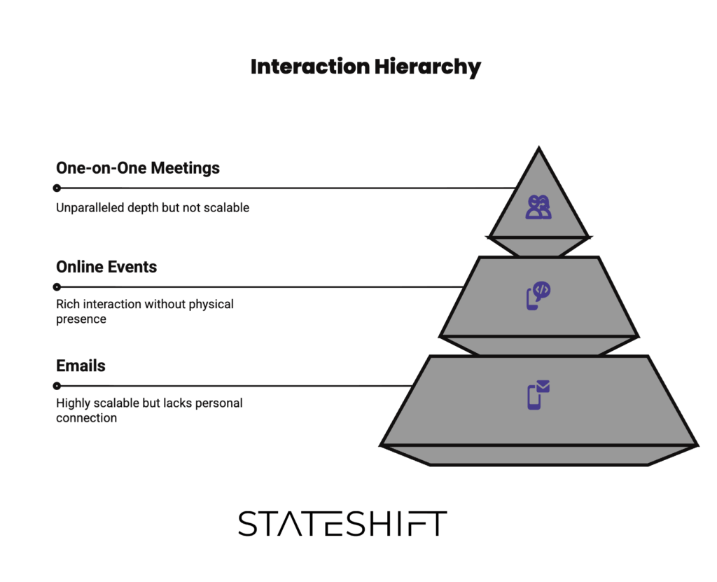 A pyramid diagram titled “Interaction Hierarchy” showing three levels of community engagement. From bottom to top: “Emails” (highly scalable but less personal), “Online Events” (rich interaction without physical presence), and “One-on-One Meetings” (deep connection but not scalable). The graphic illustrates how online community events bridge the gap between personal connection and scalability. Stateshift logo appears below.