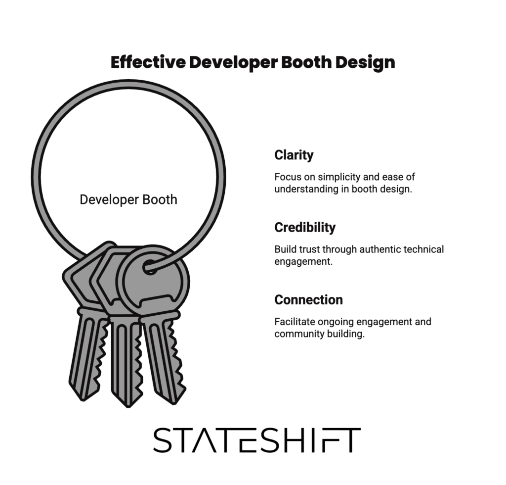 The best way to market to developers isn’t through slogans or swag—it’s through clarity, credibility, and genuine connection.