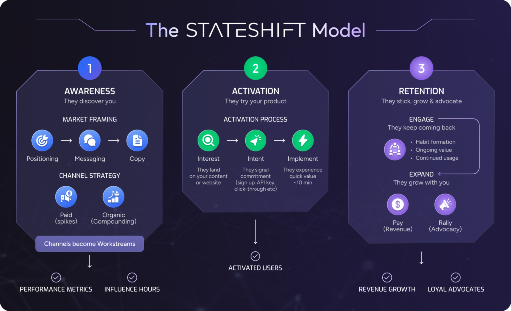 Stateshift Model - Awareness, Activation, and Retention