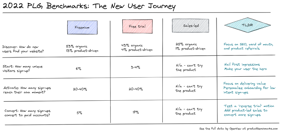 Chart from the 2022 Product-Led Growth Benchmarks showing the new user journey for freemium, free trial, and sales-led models. It highlights discovery, activation, and conversion rates to illustrate how to measure developer go-to-market success.