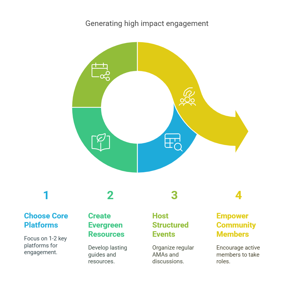 DevRel engagement tactics framework showing sustainable community building strategies that prevent burnout while maximizing impact
