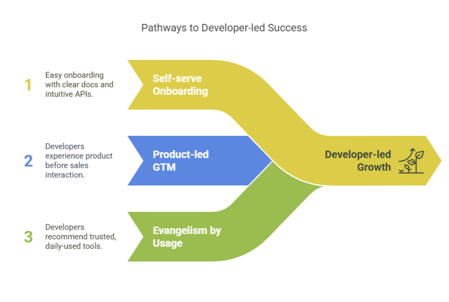 Community-led marketing strategy comparison: pathways to developer-led success showing self-serve onboarding, product-led GTM, and evangelism by usage flow diagram
