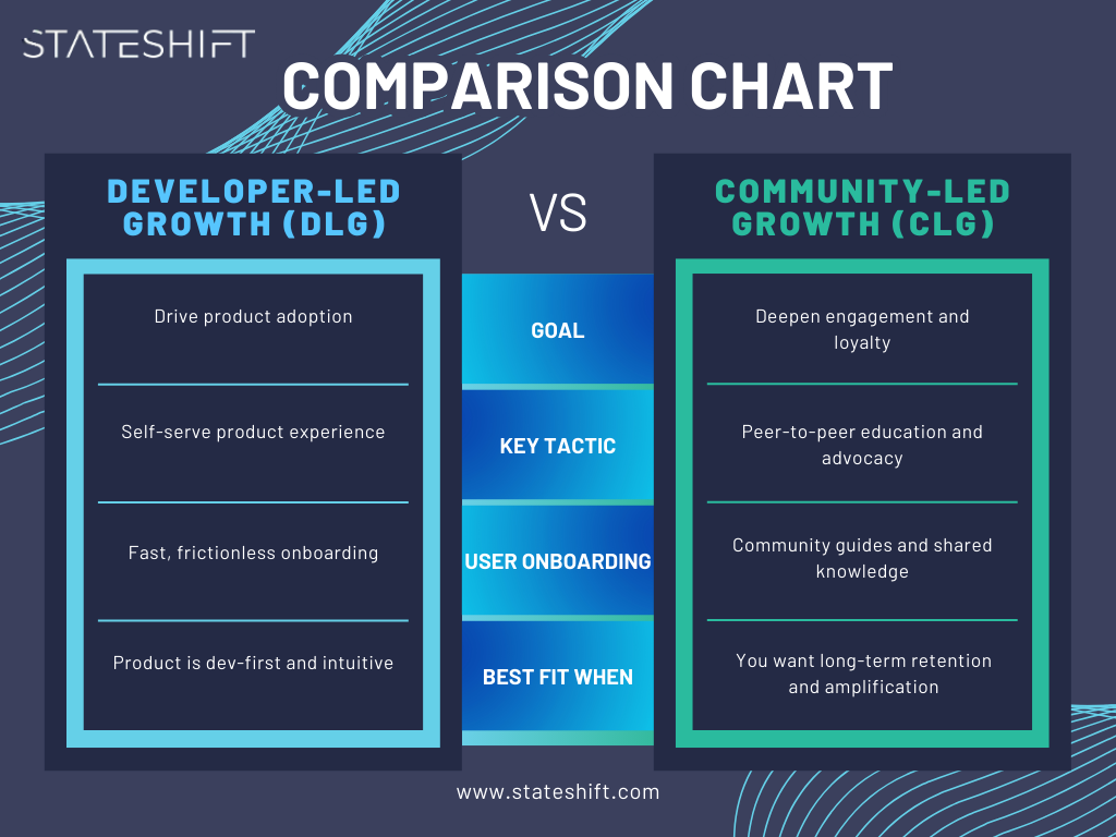 Community-led marketing strategy comparison chart showing developer-led growth versus community-led growth models with key differences and implementation approaches
