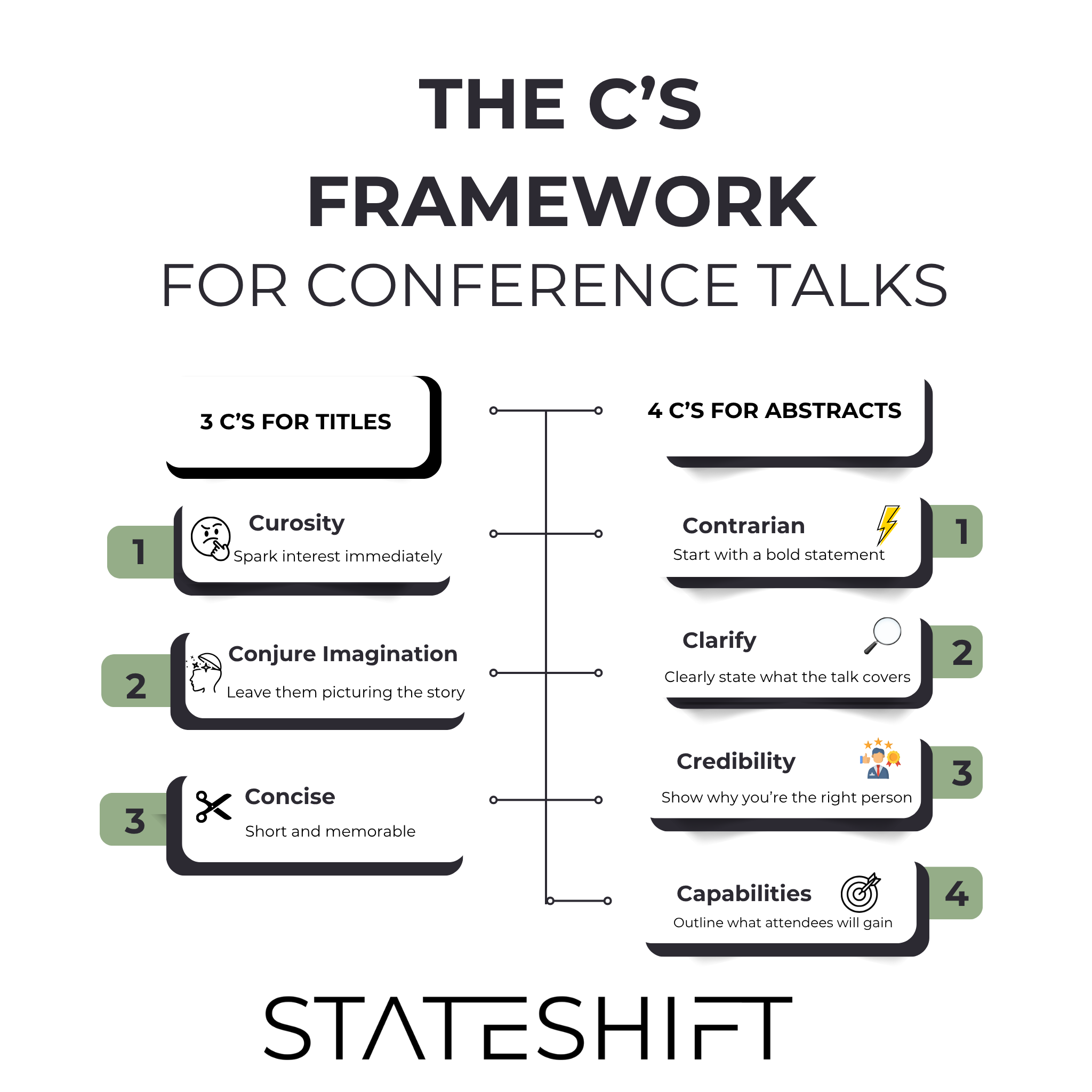 Developer marketing strategy framework showing the C's methodology for conference talk submissions and speaker positioning
