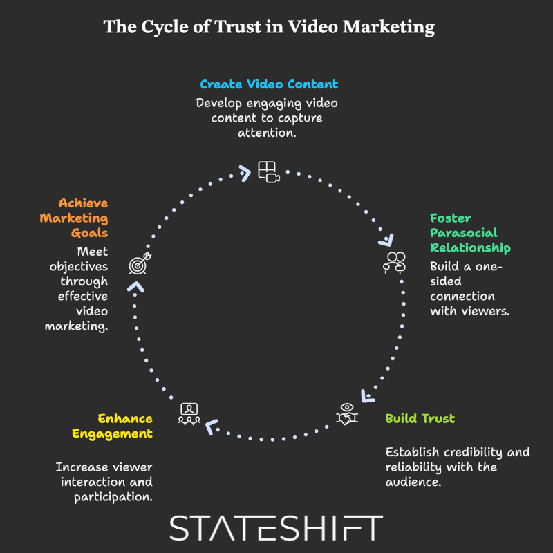 Best way to market to developers: cycle of trust framework showing video content creating parasocial relationships and building developer adoption
