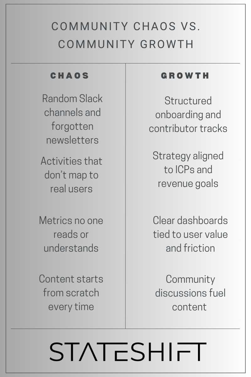 How to build a thriving developer community from scratch framework showing systematic growth engine with align, build, and amplify phases