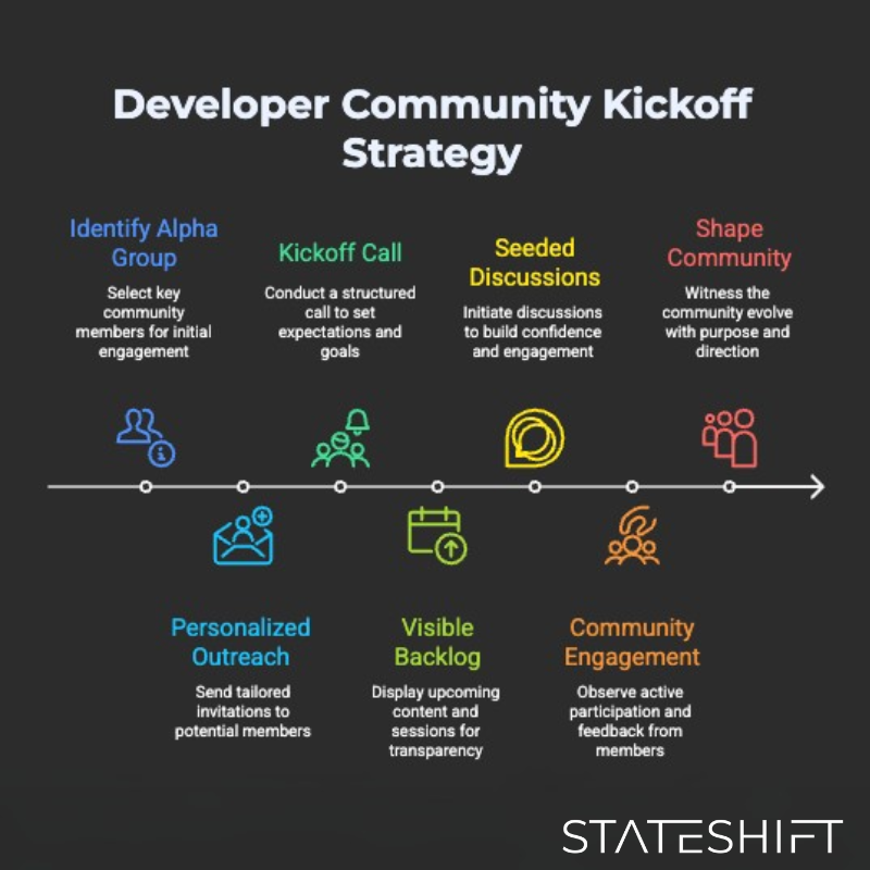Building developer communities: kickoff strategy framework showing structured launch approach with engagement elements and momentum building tactics

