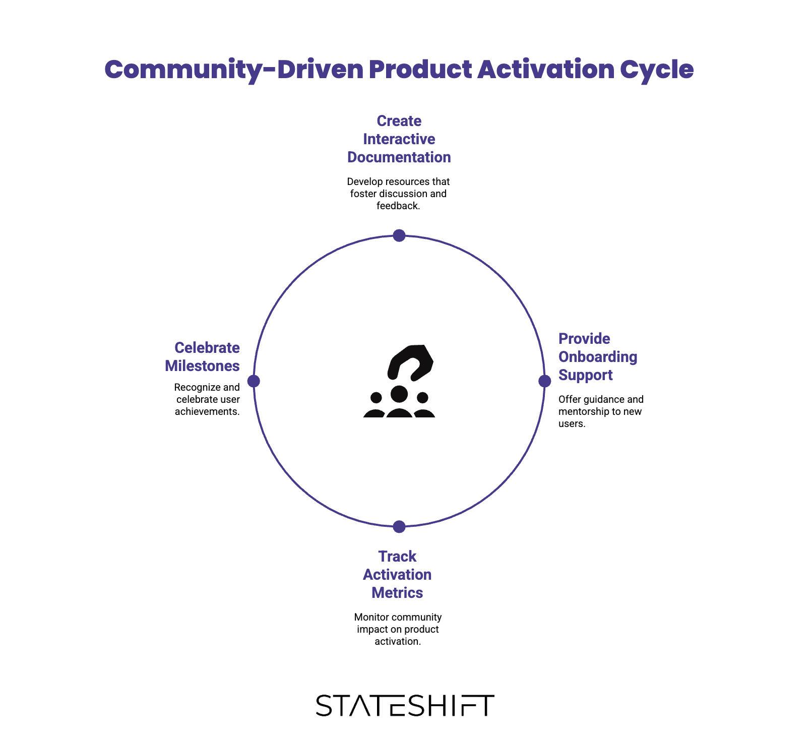 How to build engaged developer communities that drive product adoption framework showing discovery, activation, and adoption layers
