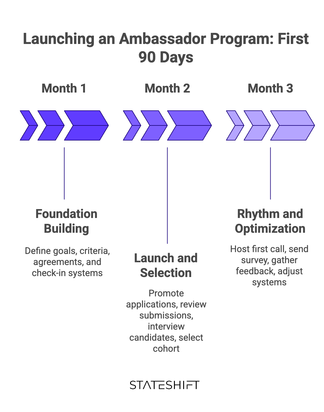 How to create an effective developer advocacy program framework showing Katie Greenley's ambassador system from CNCF
