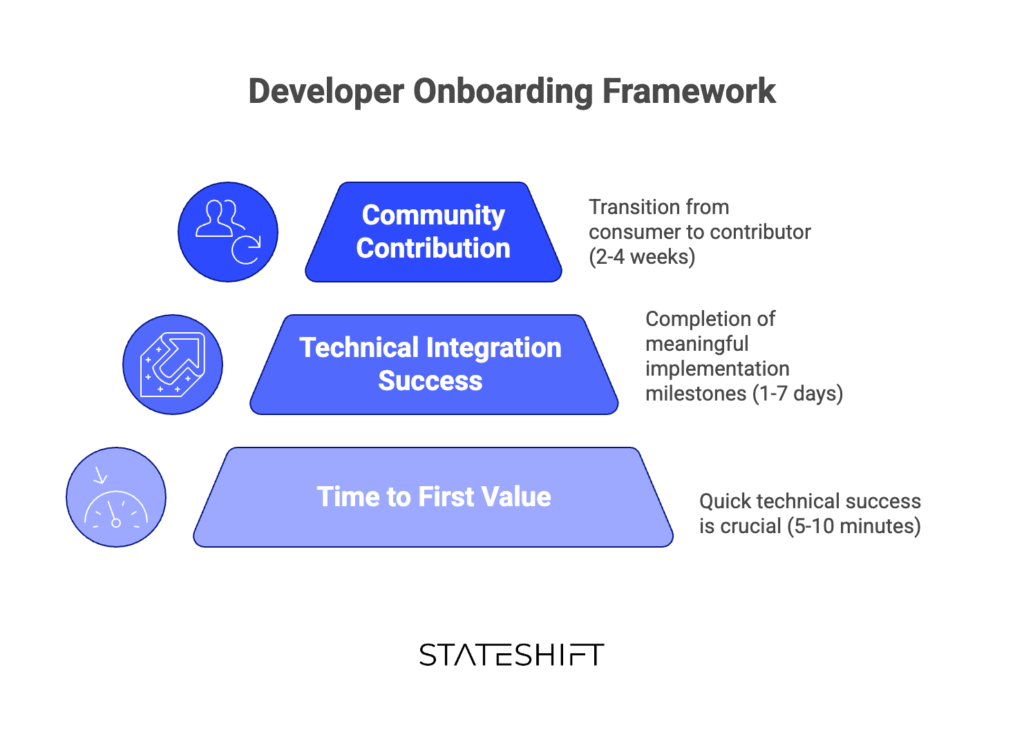 Best practices for developer onboarding framework showing three-stage progression: Time to First Value (5-10 minutes), Technical Integration Success (1-7 days), and Community Contribution (2-4 weeks)