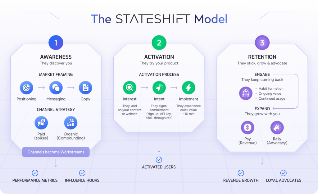 Stateshift Model