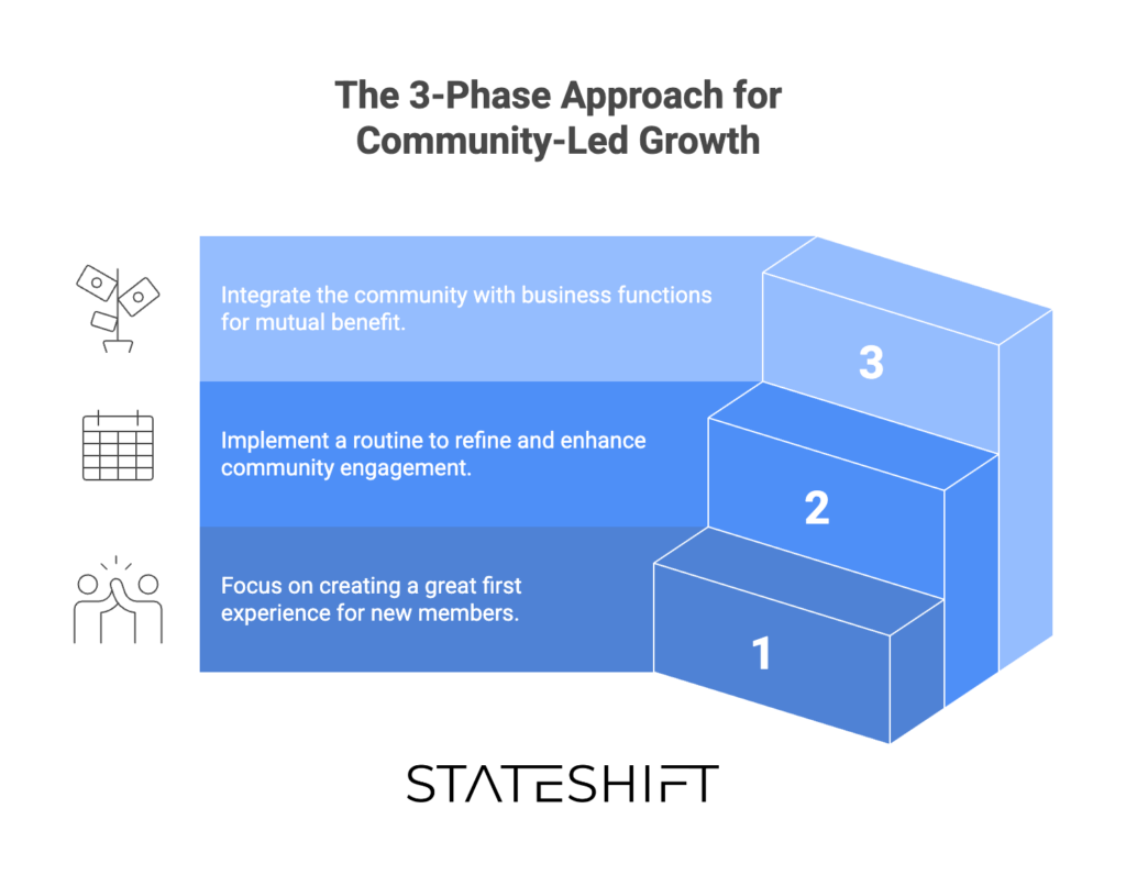Best practices for community-led growth framework diagra
