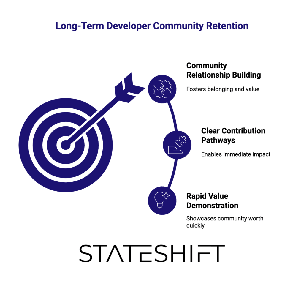 Developer onboarding framework diagram illustrating three connected elements for long-term community retention: Rapid Value Demonstration, Clear Contribution Pathways, and Community Relationship Building, with arrows pointing to a target symbol representing successful developer retention