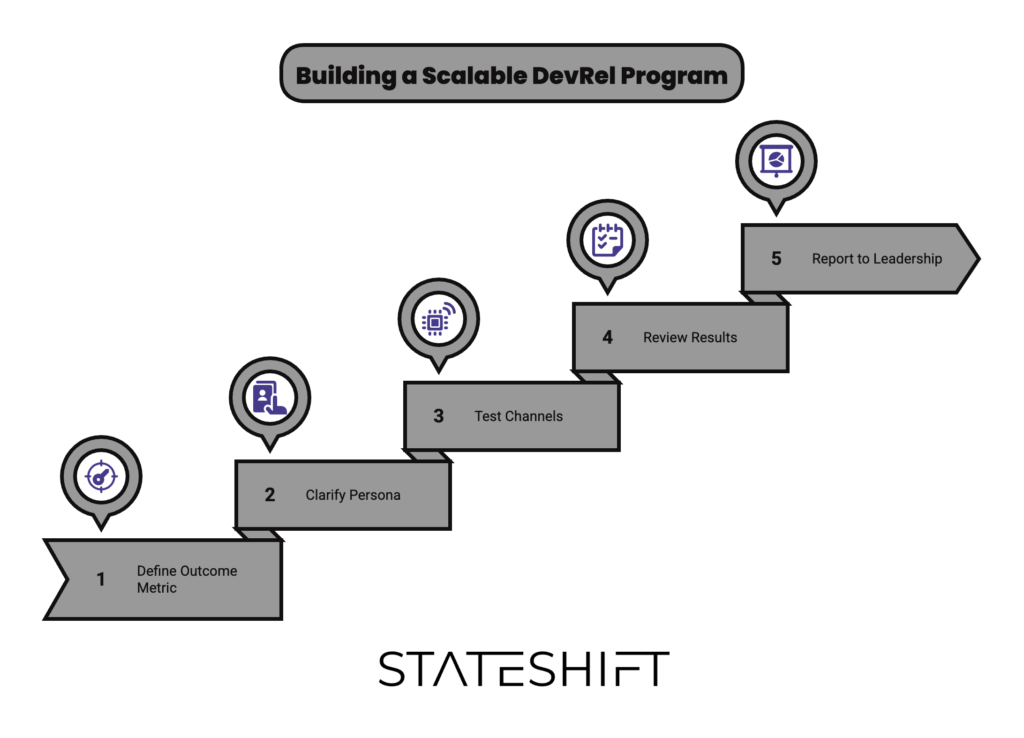 How to build a scaleable devrel program