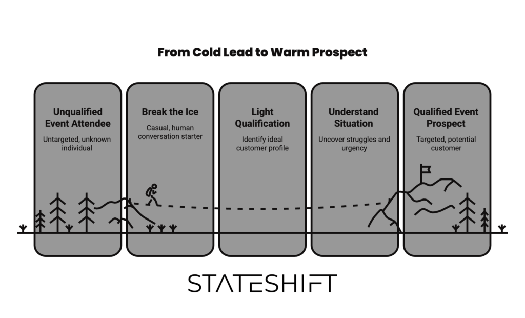 Kubecon lead qualifying conversation
