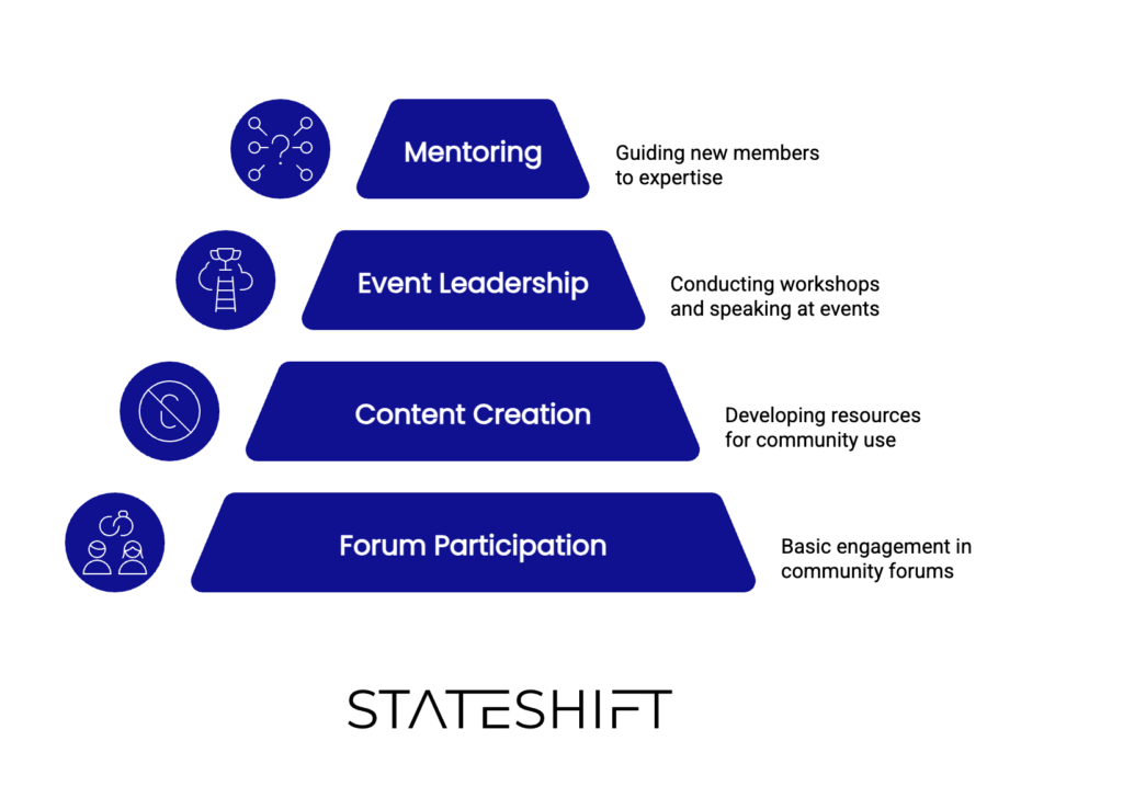 Developer ambassador programs contribution hierarchy showing four tiers in descending order: Mentoring at the top (guiding new members to expertise), followed by Event Leadership (conducting workshops and speaking at events), Content Creation (developing resources for community use), and Forum Participation at the base (basic engagement in community forums). Each tier is represented by an icon and navy blue bar increasing in width toward the bottom, illustrating the funnel from high-impact specialized contributions to broader foundational activities. Stateshift logo appears below.