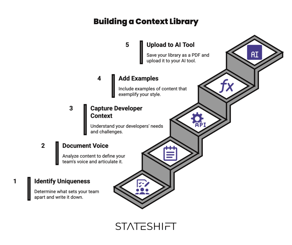 Steps for building a context library to scale developer relations programs