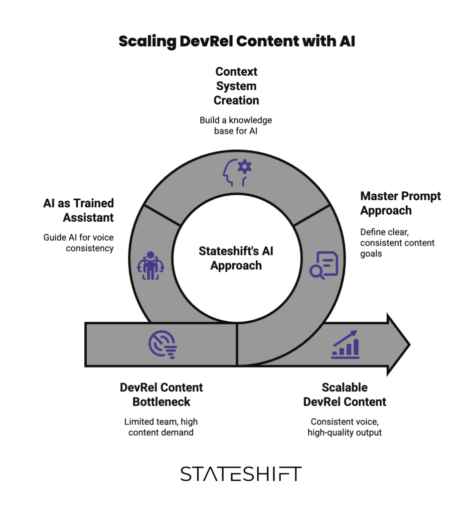 Stateshift's Flywheel Approach to Scaling Developer Relations Programs