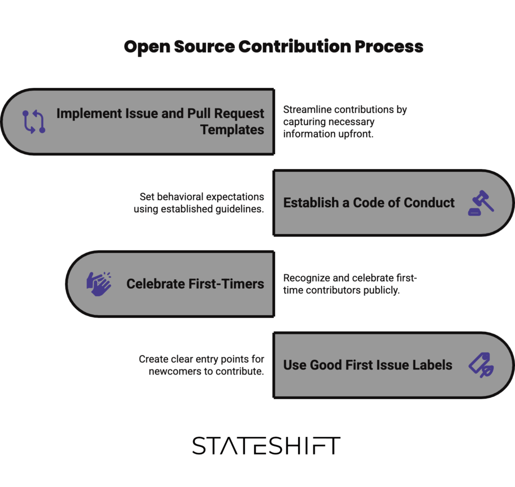 Diagram showing best practices for technical documentation in open source projects, including implementing issue and pull request templates, establishing a code of conduct, celebrating first-time contributors, and using good first issue labels