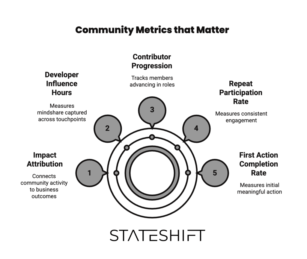 Metrics to use for tech communities to track engagement and progress
