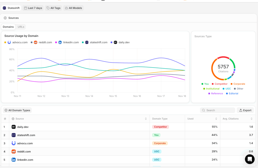 Peec AI review of domains view with competitor analysis and citation frequency]