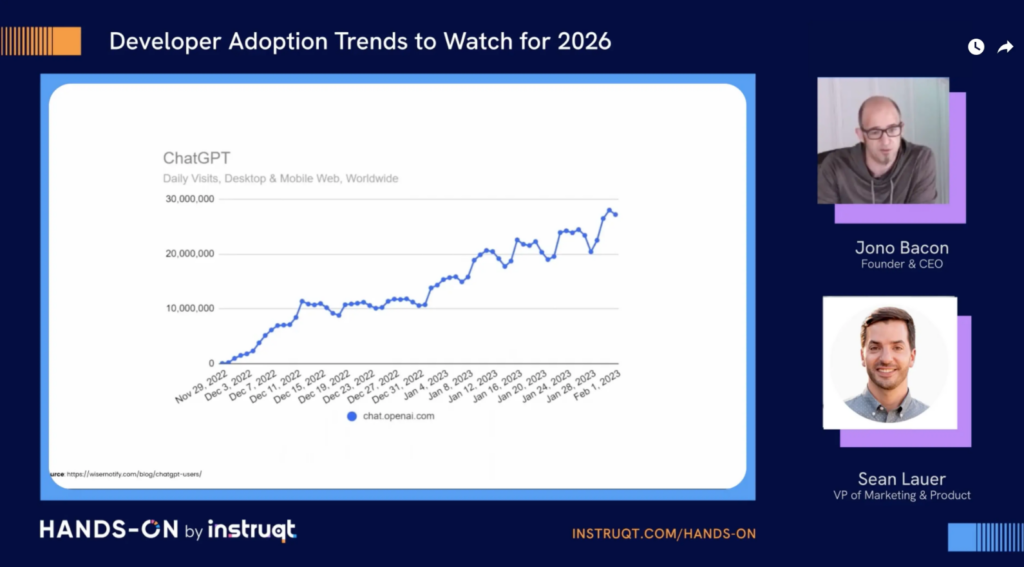 Future of DevRel - Chart showing increase use of ChatGPT by developers