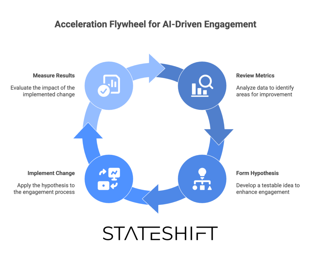 Stateshift's acceleration flywheel for community-led growth