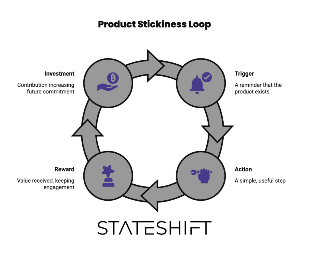 Visual example of Stateshift's product stickiness loop
