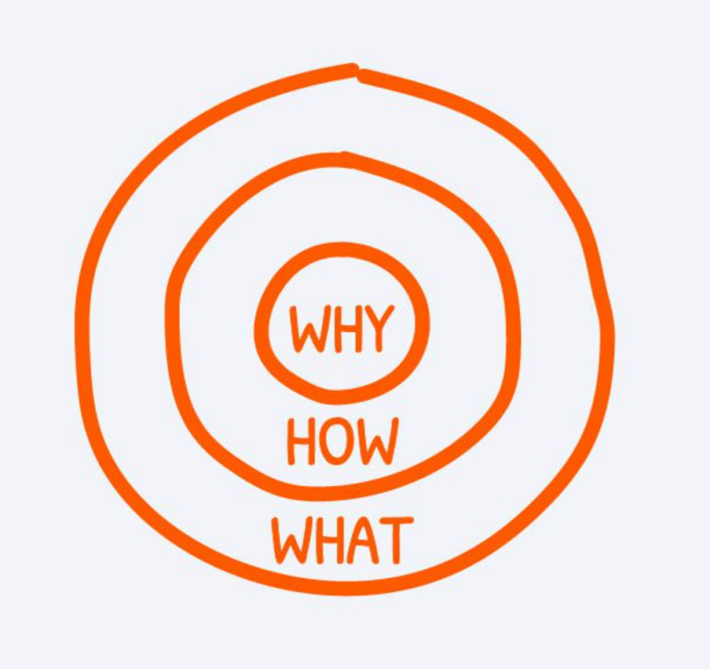 Simon Sinek's Golden Circle that shows three rings of Why, How, and What is a great example of positioning strategy