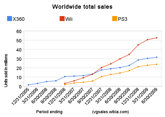 Graph from VGSales showing a significant increase in Wii product adoption over time.