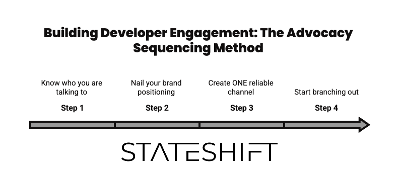 Stateshift model diagram illustrating the correct sequence of business activities to make brand advocates.
