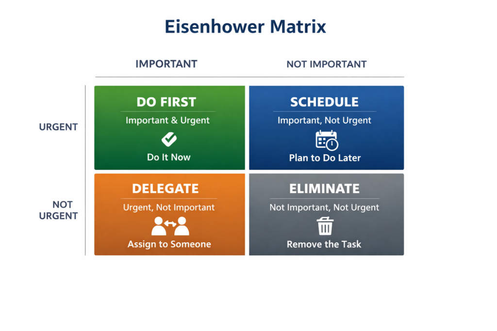 Eisenhower Matrix graphic with four quadrants, showing how to prioritize business tasks by urgency and importance.