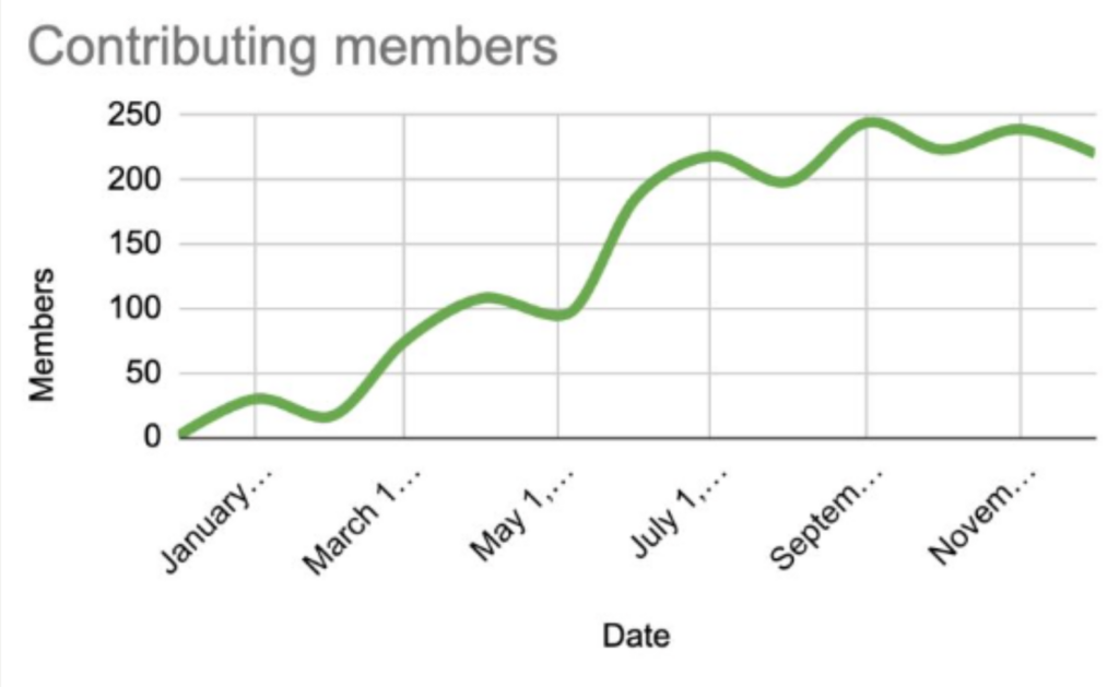 Chart showing Results Mentoring achieving 200% member growth working with Stateshift.