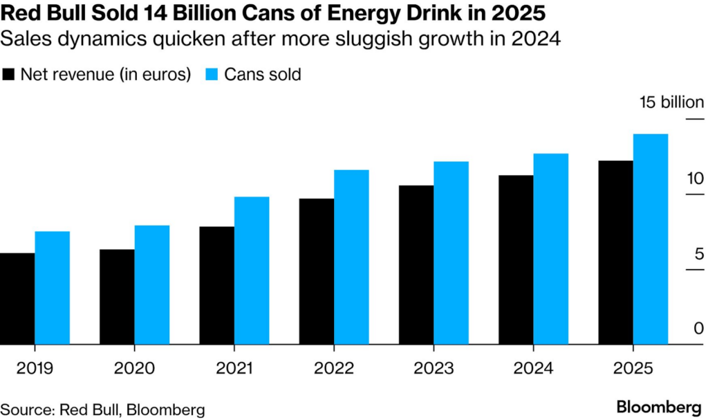 Findings of Red Bull's revenue and cans sold in 2025 