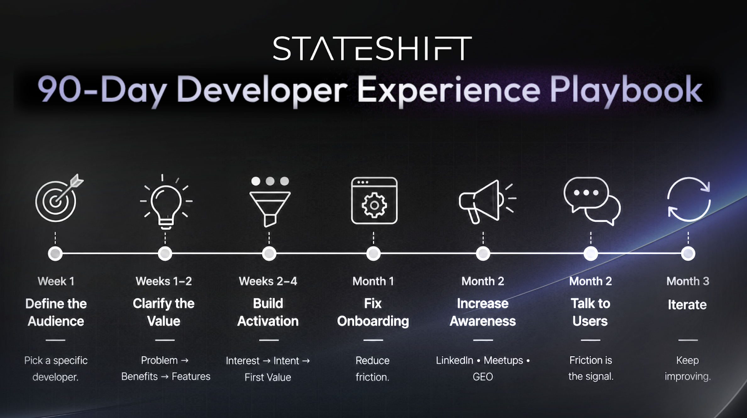 Stateshift's 90-Day playbook for optimizing your developer experience strategy.