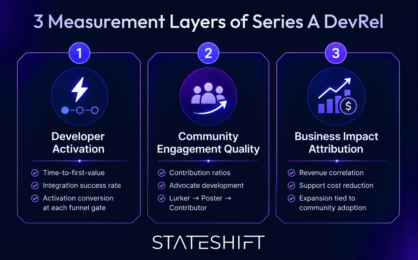 Stateshift's illustration of 3 measurement layers of DevRel for Series A.