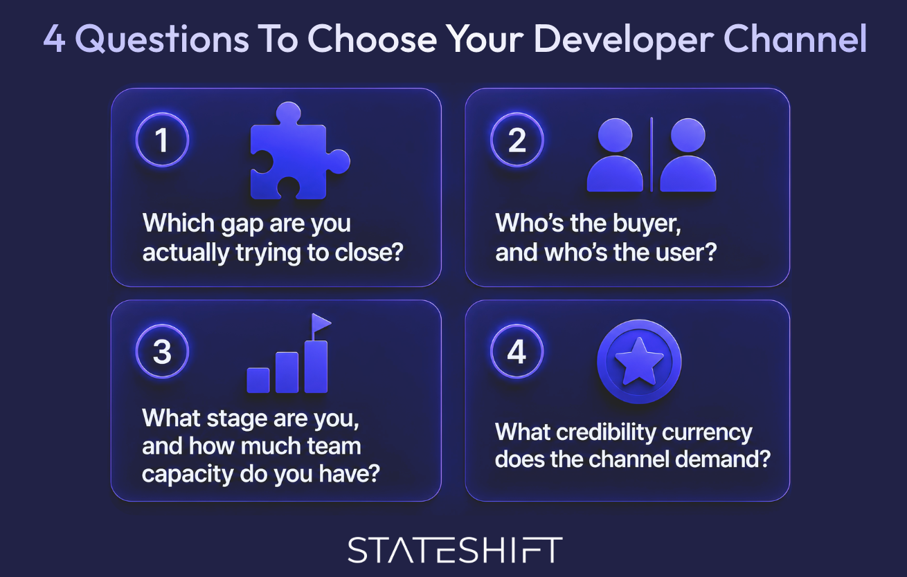 Stateshift's illustration of four questions to choose developer marketing channels.