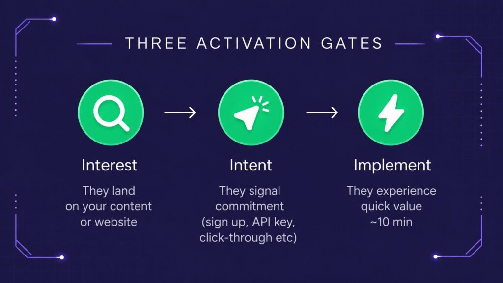 Stateshift illustration of tracking activation through the Stateshift model.