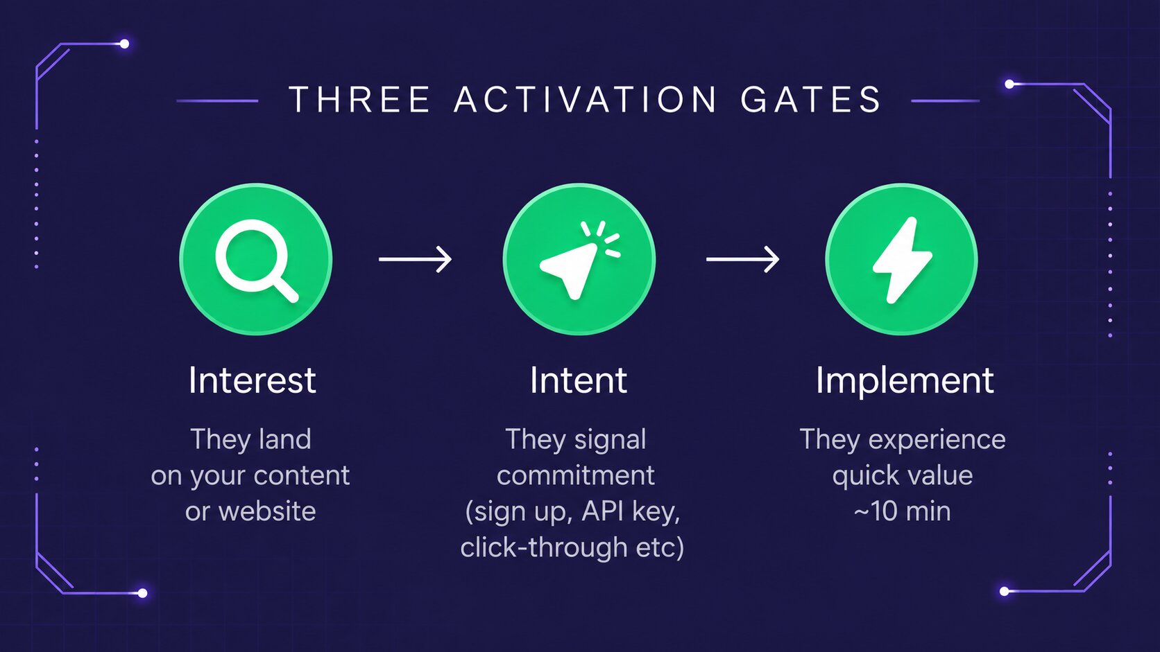 Stateshift Activation Gates