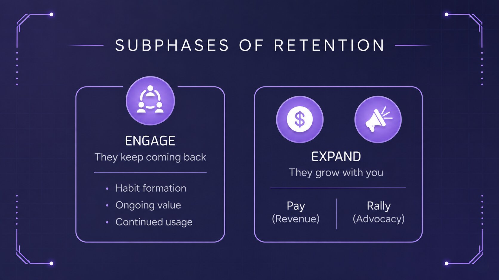 Illustration of the retention subphases in the Stateshift developer go-to-market strategy