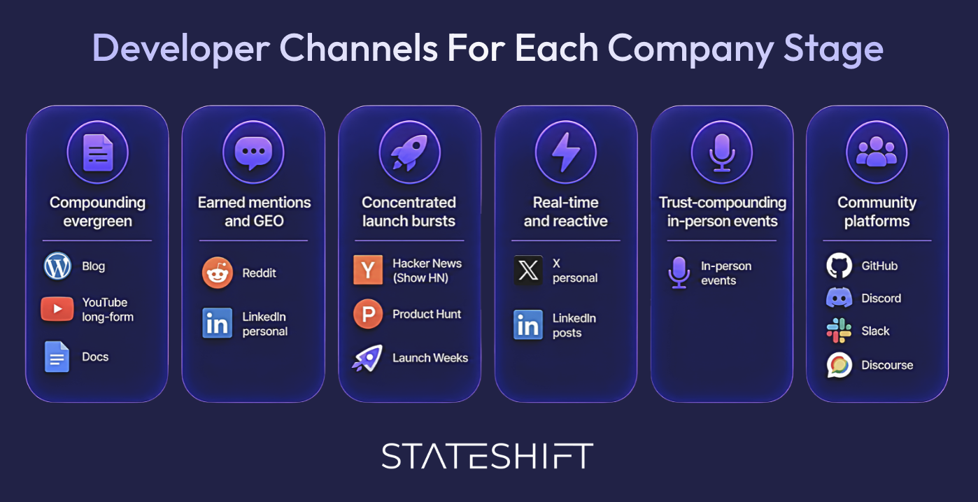 developer marketing channels