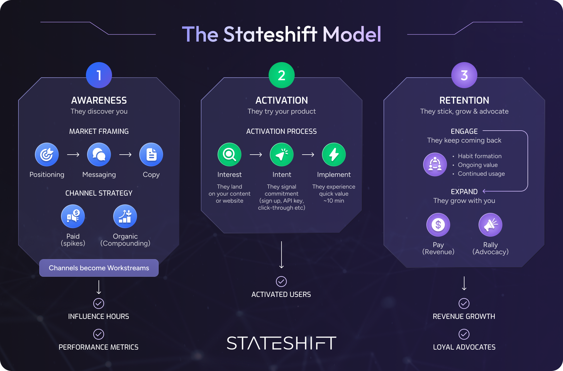 Illustration of Stateshift's model for go-to-market strategies focused on developer tools.