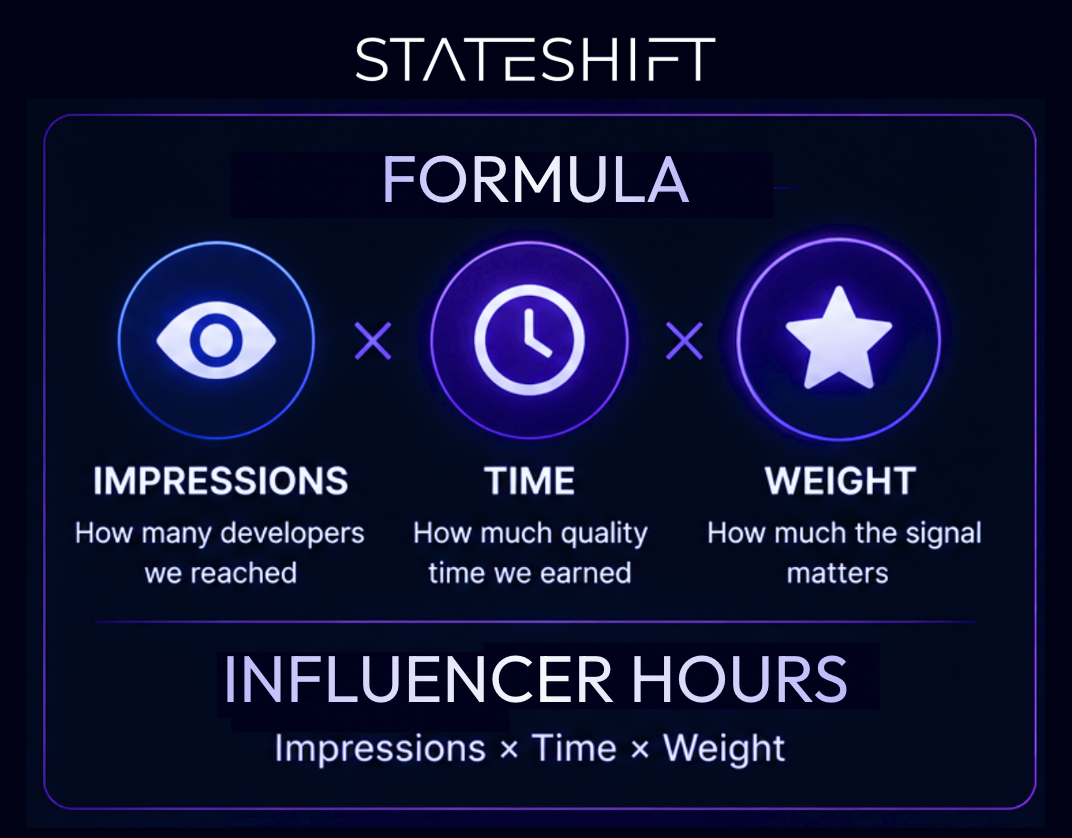 Stateshift's illustration of how to calculate influencer hours.