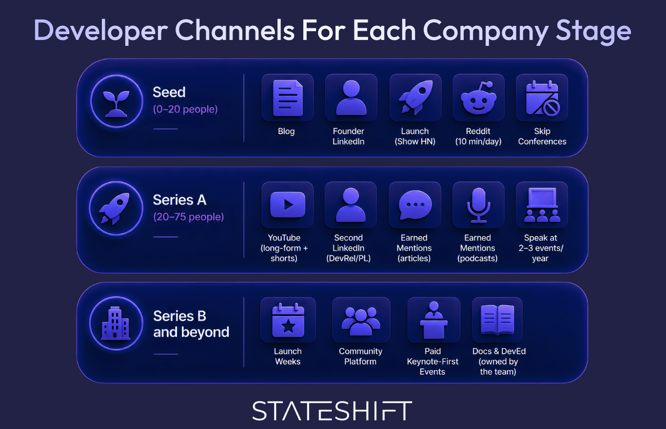 Illustration of developer marketing channels for each company stage.