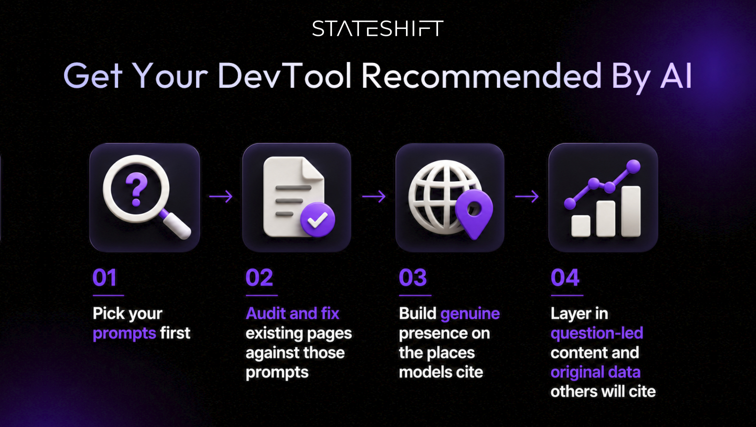 Stateshift's four-step sequence on how to get recommended by AI: track prompts, audit pages, build third-party presence, add original data.