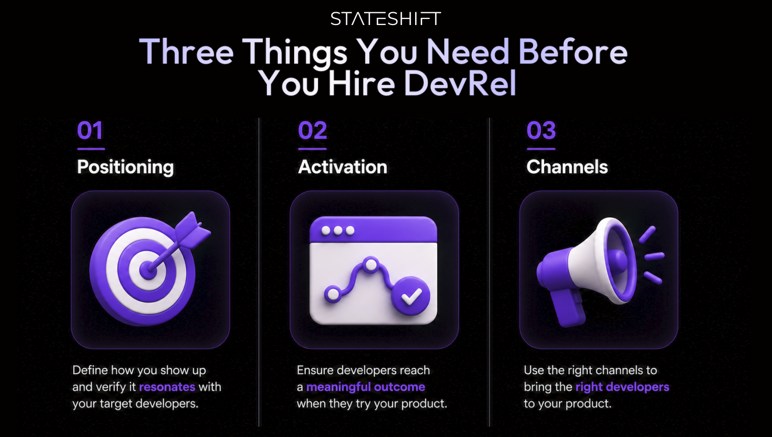 Stateshift's Illustration of the developer go-to-market sequence: positioning, activation, and channels