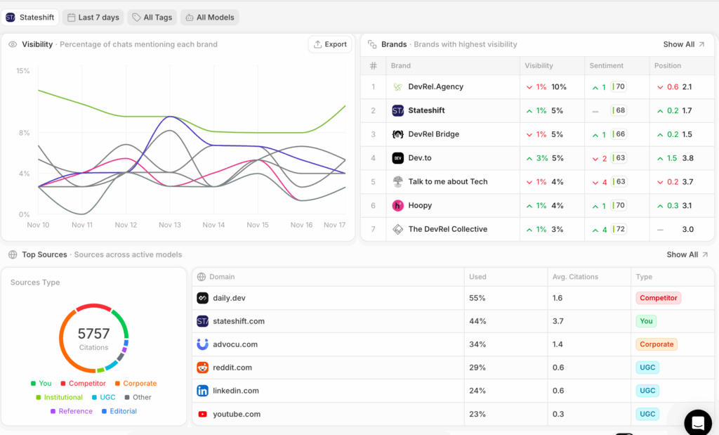 Stateshift's Peec AI dashboard tracking Generative Engine Optimization (GEO) visibility and performance.