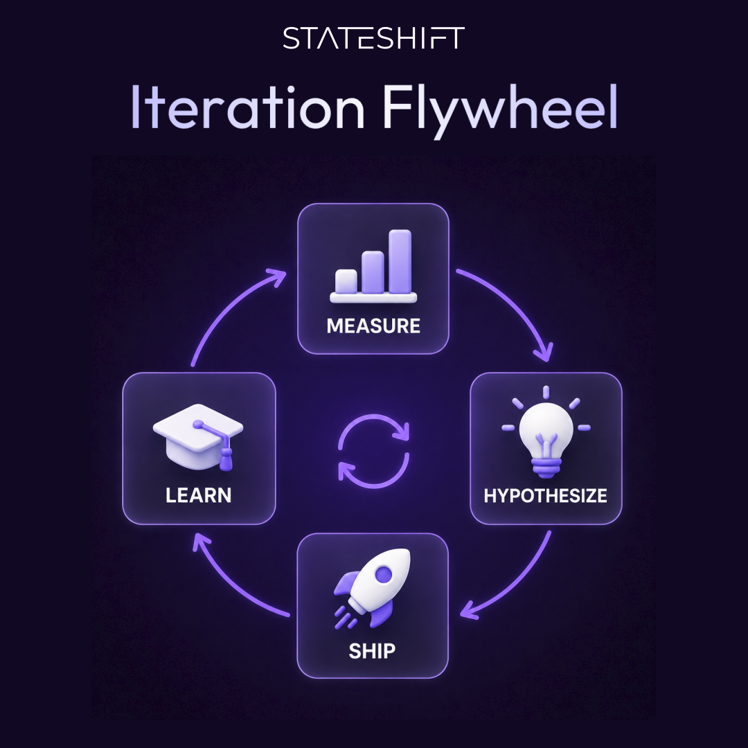 Stateshift's illustration of the iteration flywheel.