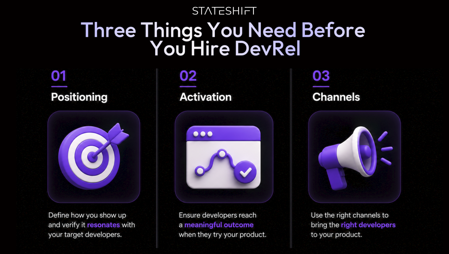 Stateshift's Illustration of the developer go-to-market sequence: positioning, activation, and channels